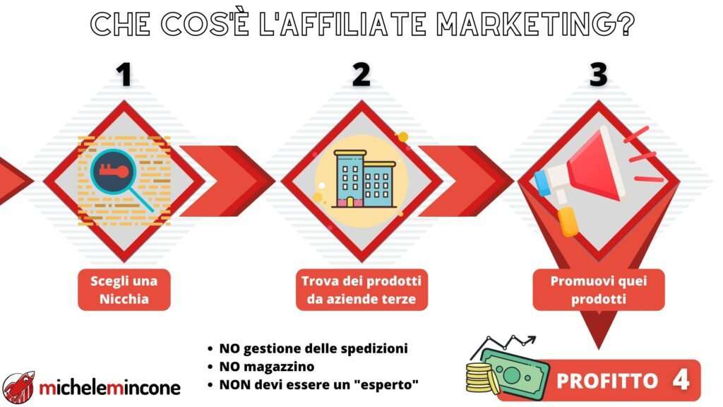 guadagnare con un blog: affiliate marketing