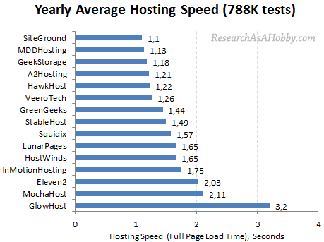 siteground è il miglior hosting per wordpress sulla base di 788 mila test