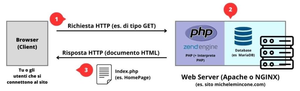 come funziona php su un web server, il meccanismo delle richieste http