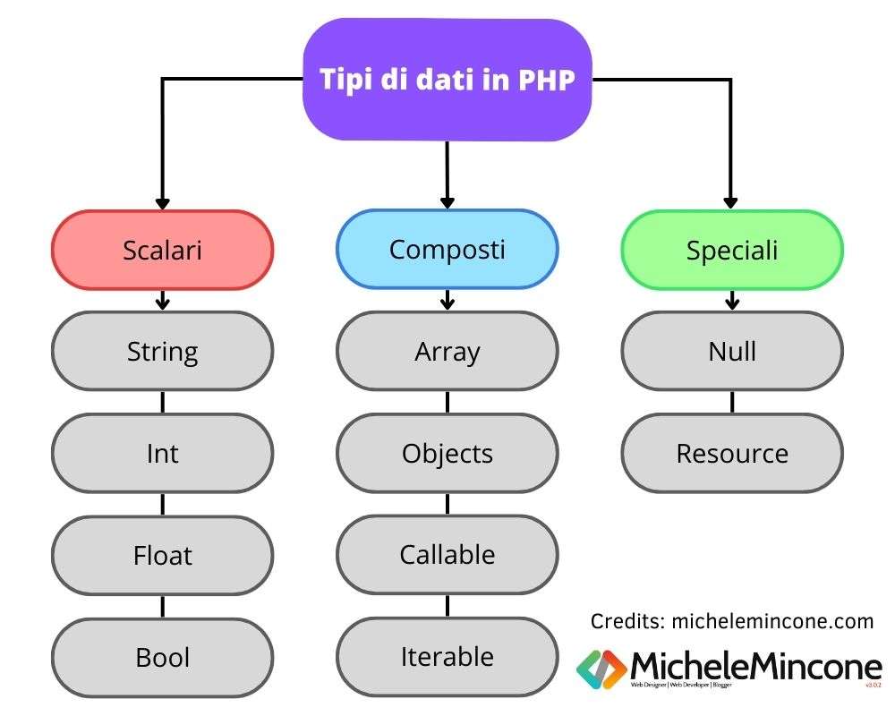 tutti i tipi di dati in PHP: string, int, float, bool, array, objects, callable, iterable, null e resource